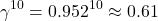 \[\gamma^{10} = 0.952^{10} \approx 0.61\]